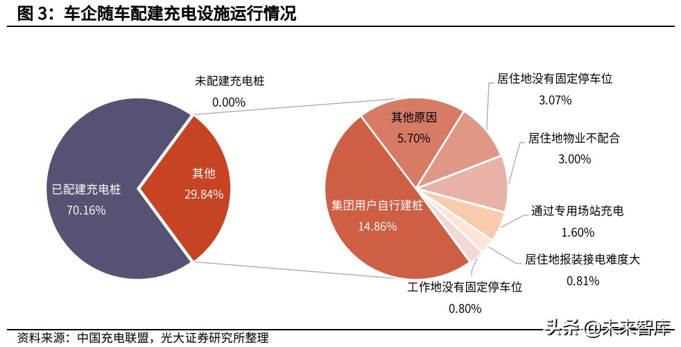 新能源汽车充换电产业研究：充换电协同发展为新能源汽车续航