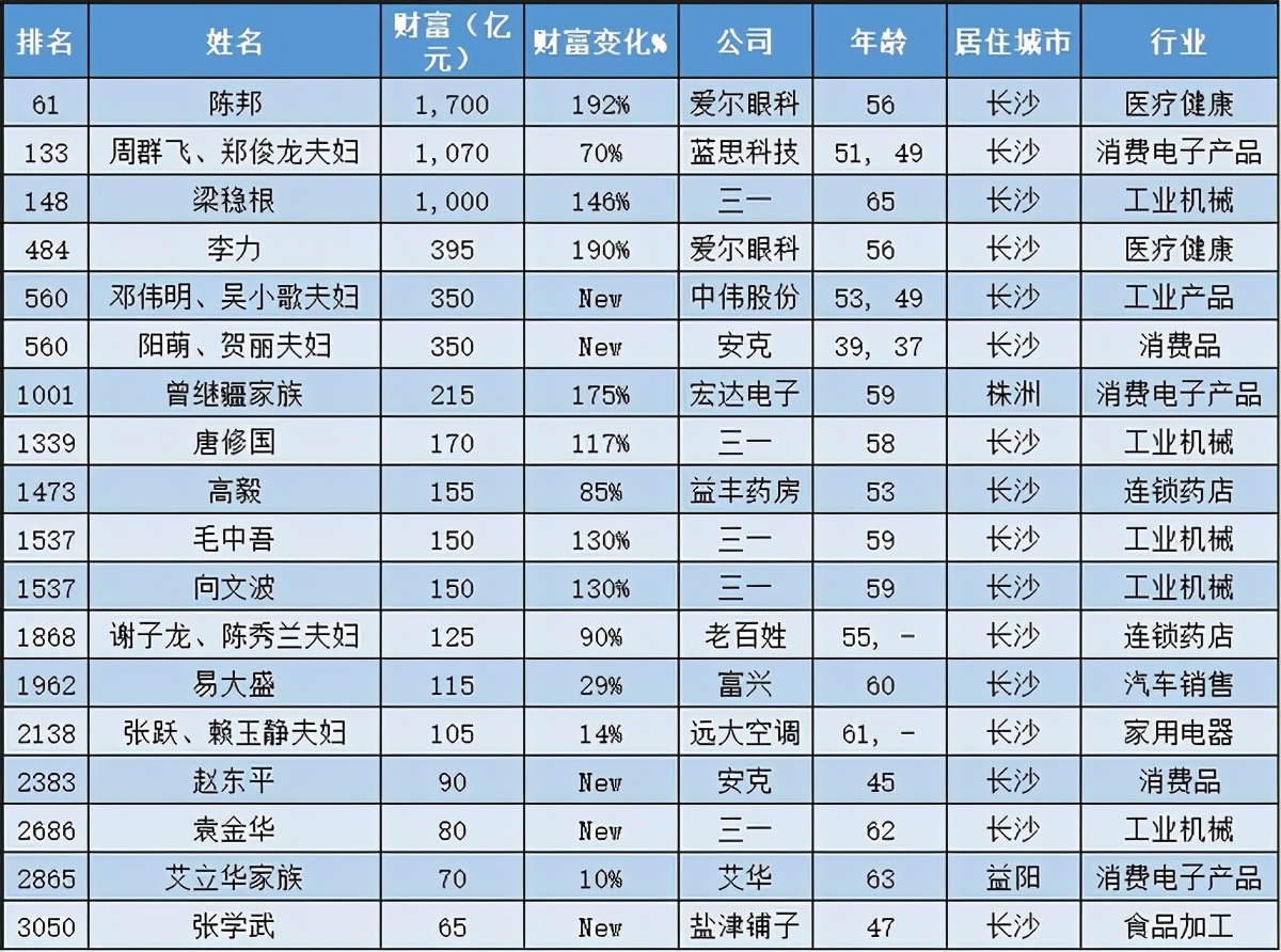 湖南首富“易主”：超过蓝思科技周群飞，56岁身家1700亿