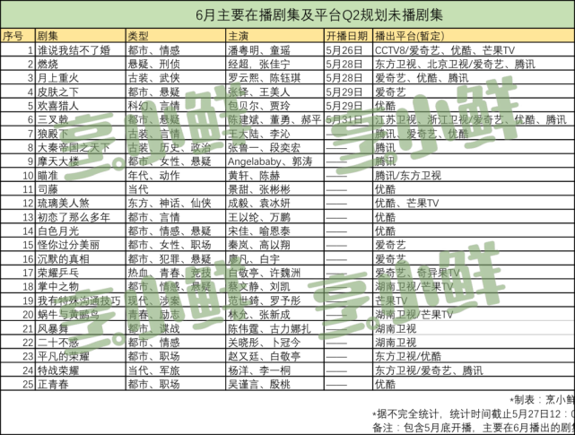 6月剧集：悬疑类C位，都市剧多元化，古装剧不缺席丨鲜闻