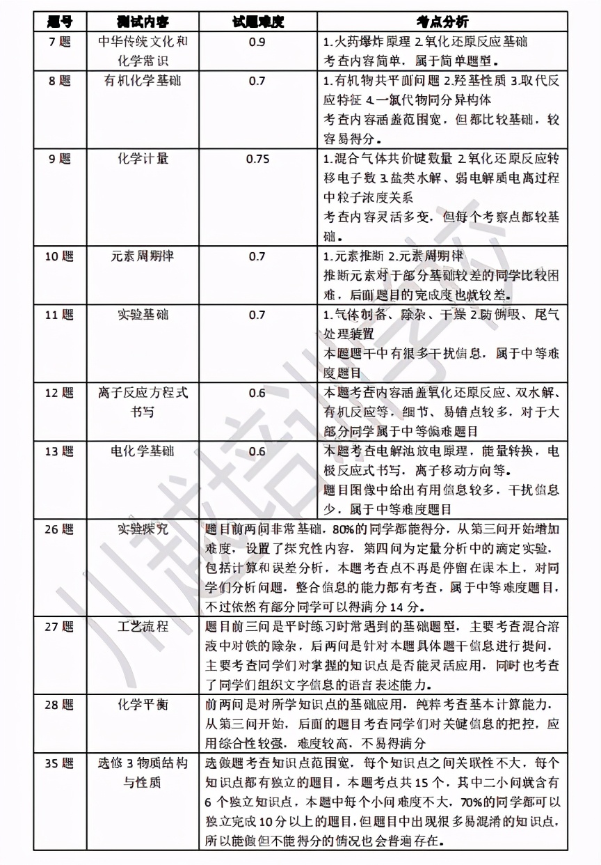 高三一診分析