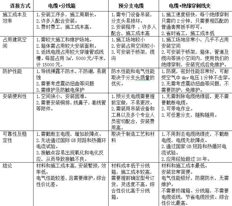 絕緣穿刺線夾在工程中的應(yīng)用