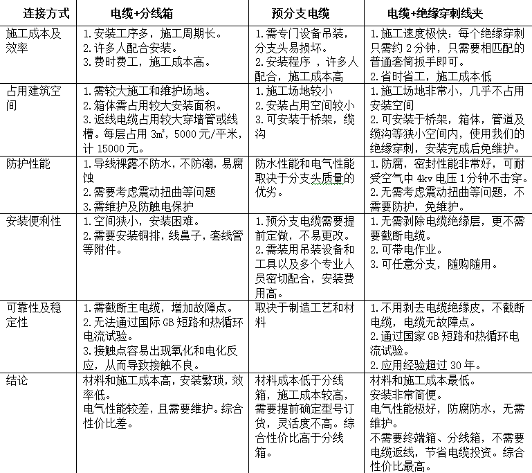 绝缘穿刺线夹在工程中的应用