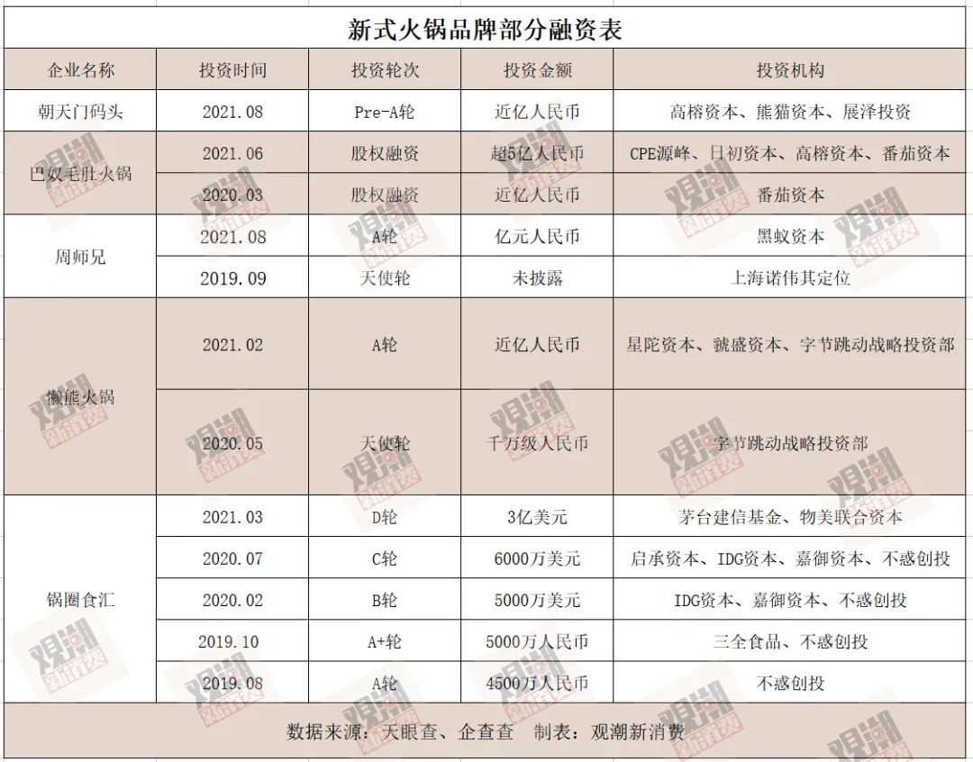 半年涌入30亿，火锅内外谁“煮”沉浮？