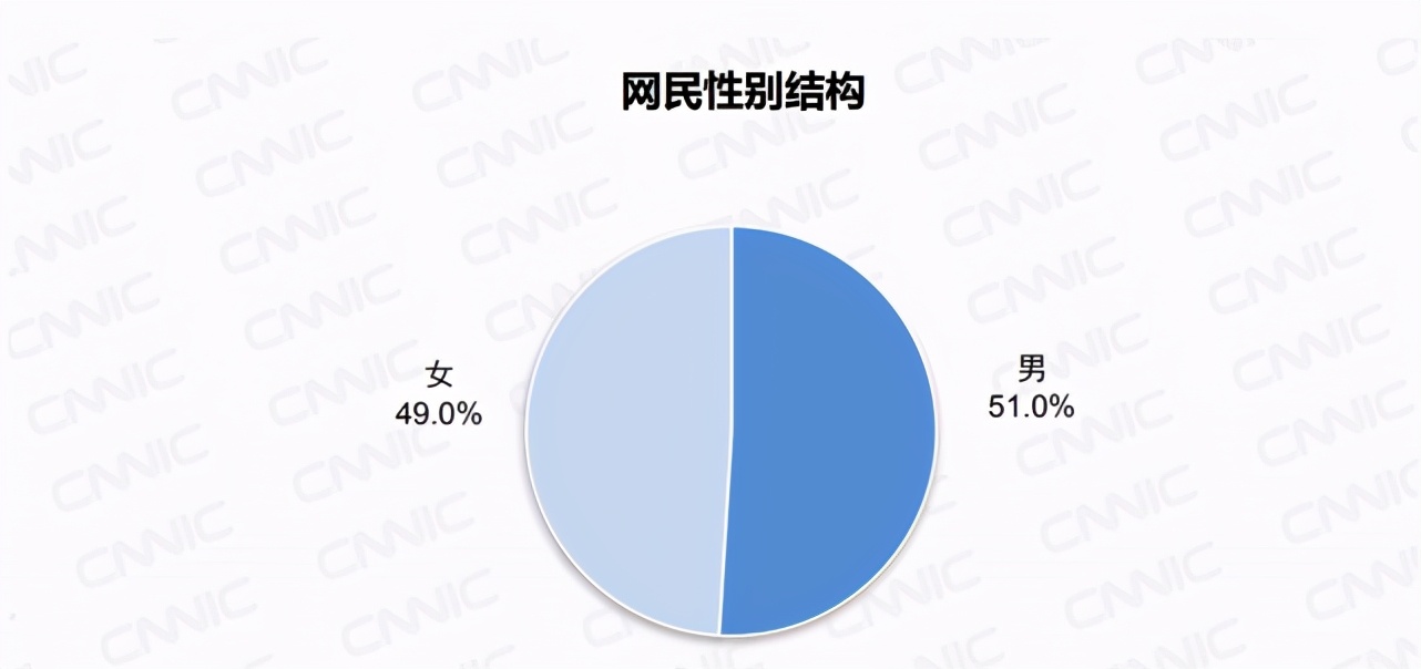 网民规模近10亿！近4成月收入2000元以下，不到3成在5000元以上