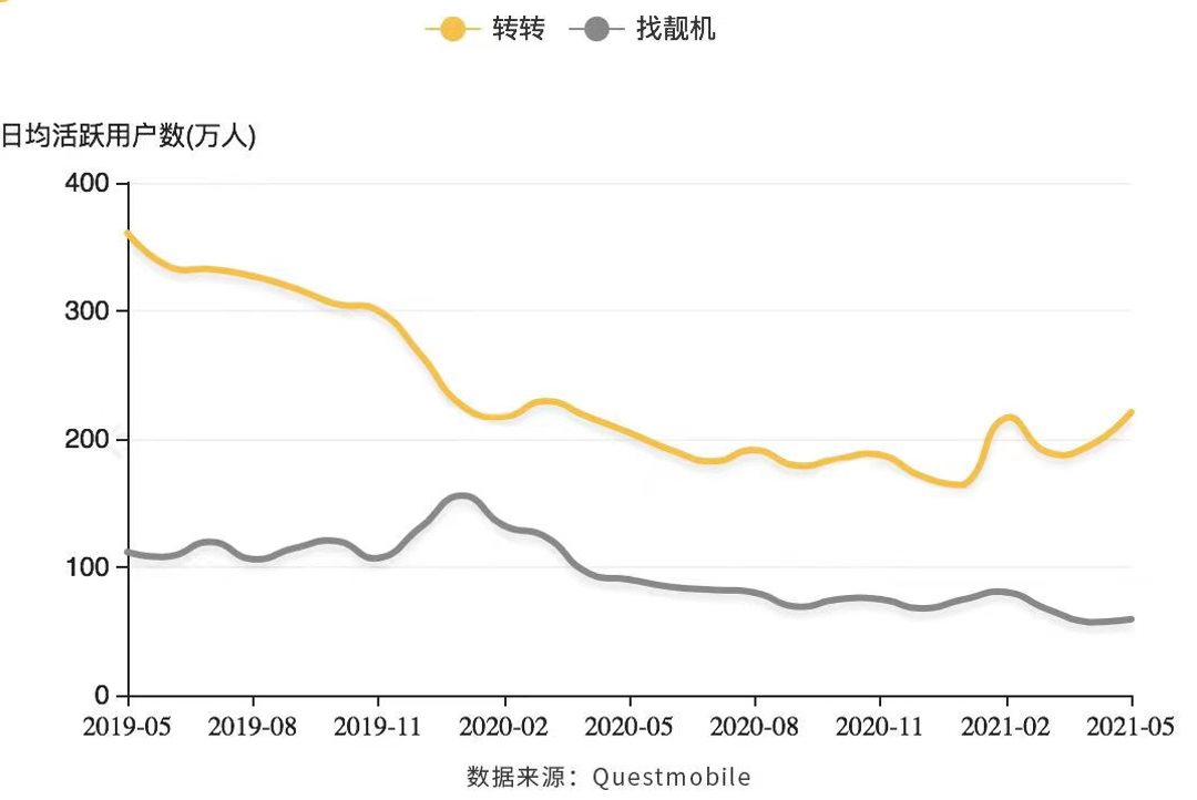 二手消费电子的中场战事：资本涌入，三强分化