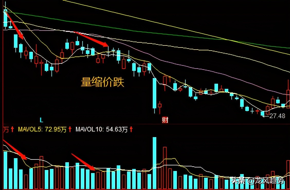 真正的实战干货：量价关系应用的8大形态，新手背熟轻松知涨跌