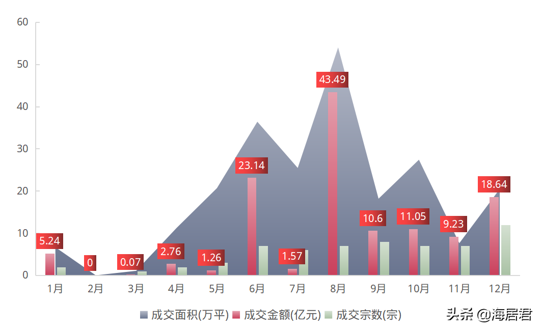 47家企業搶灘佈局 海口3435畝土地成交總金額達127億元 海居君 Mdeditor