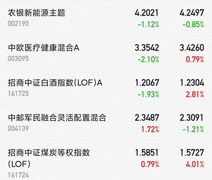 8月26日基金医药，白酒，新能源半导体，军工，煤炭走势分析