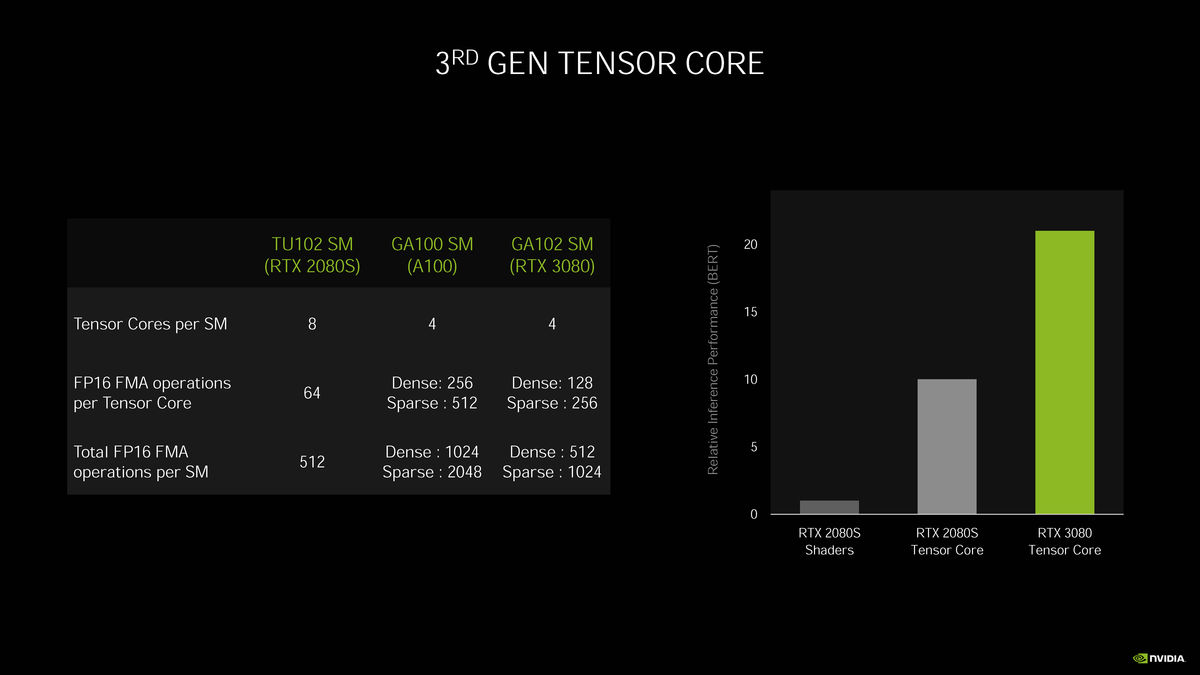 GeForce RTX 3080显卡天梯榜评测：史诗级飞跃