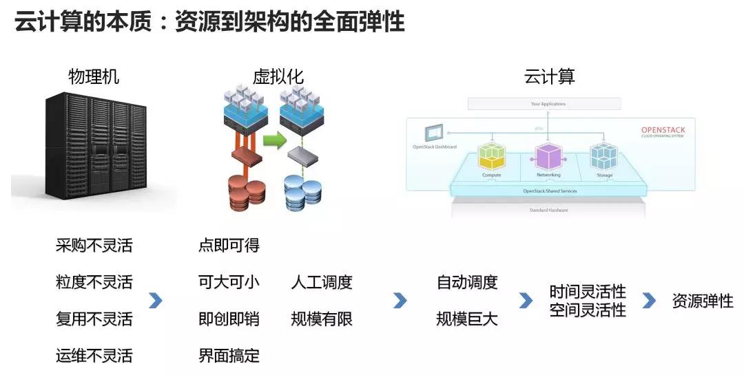 终于有人把云计算、大数据和人工智能讲明白了