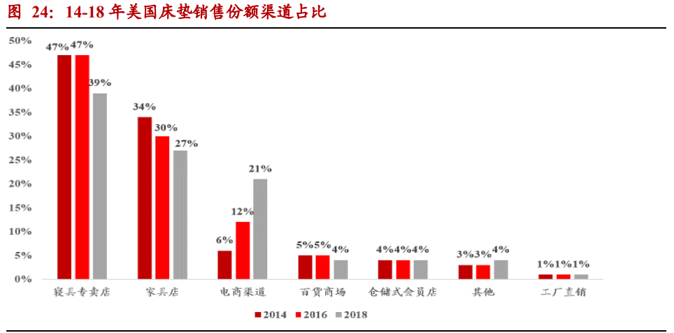 床垫行业研究报告：渠道+品牌正向循环，格局集中、龙头破局在即
