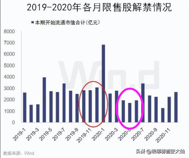 A股本周又有大批解禁市值上市，反弹能否持续？