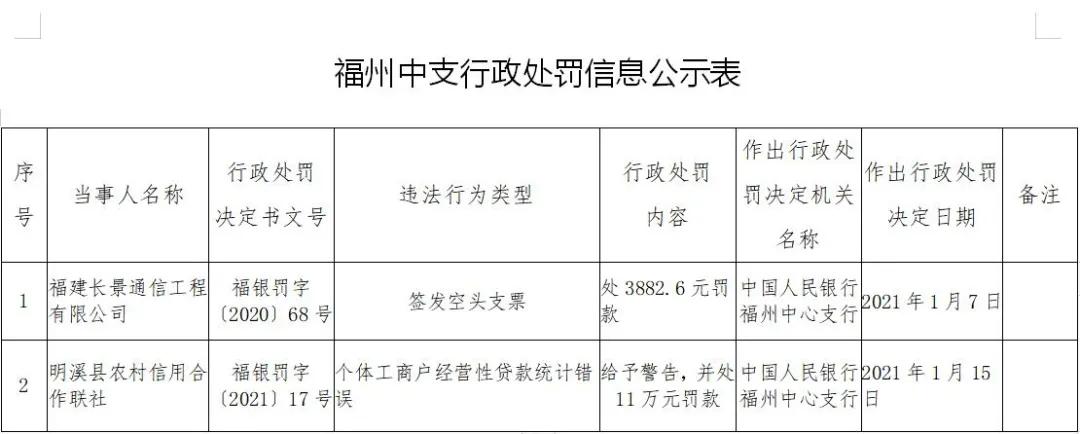 福建长景通信工程签发空头支票被处罚