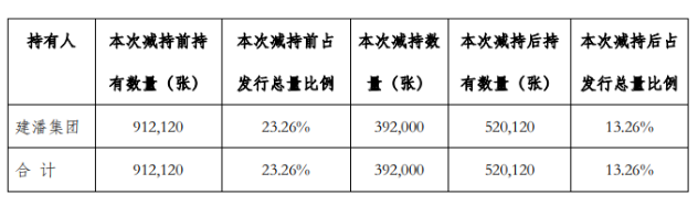 金牌厨柜控股股东及实控人多次减持金牌转债 半