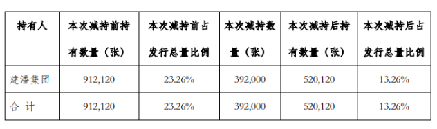 金牌厨柜控股股东及实控人多次减持金牌转债 半年获利超4200万