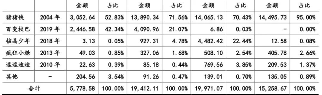 《熊出没7》3天票房2.5亿，迪士尼关闭蓝天工作室