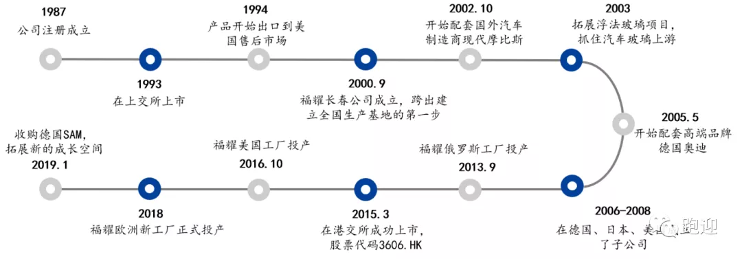 全球汽車玻璃龍頭福耀玻璃