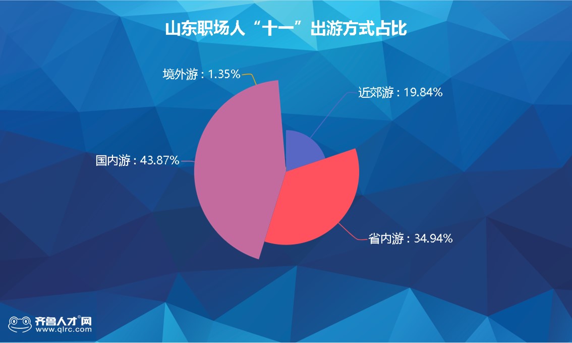 山东近4成职场人"十一"出游，加班8天收入5000+