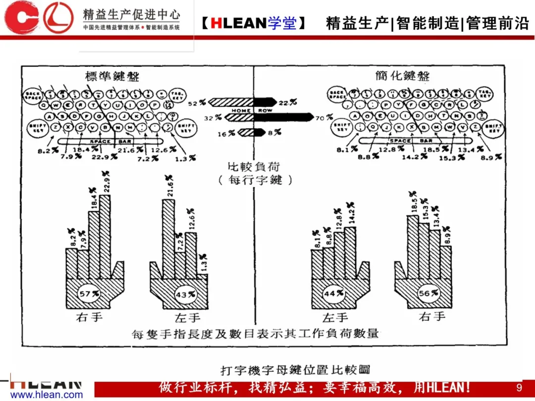 「精益学堂」双手操作分析