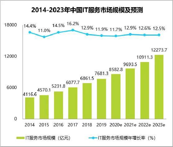 IT服务灵工平台神州邦邦完成洛克资本数千万元Pre-A轮融资