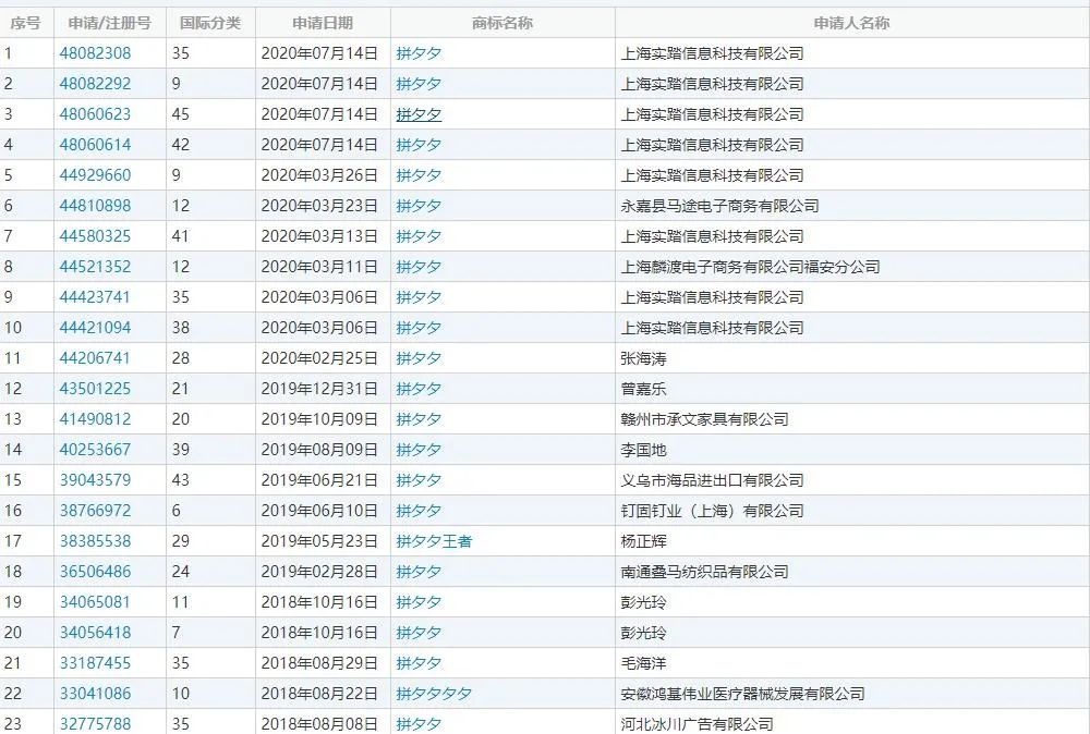 拼多多申請注冊“拼夕夕”商標，為了防“山寨”？