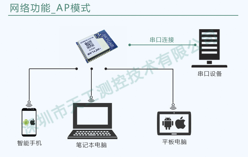 使用UART串口WiFi模塊改進無線控制設(shè)計—簡化設(shè)計，縮短研發(fā)周期