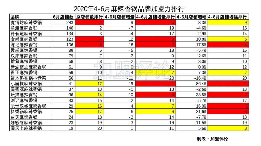 「加盟数据」麻辣香锅外卖还处于洪荒状态！这几家品牌数据很亮眼