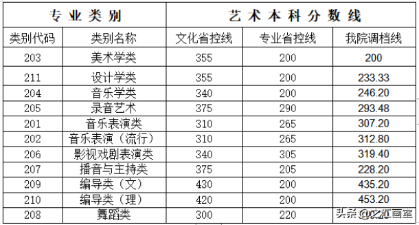 谁说民办院校不如公办？这5所民办艺术院校，最受艺考生青睐