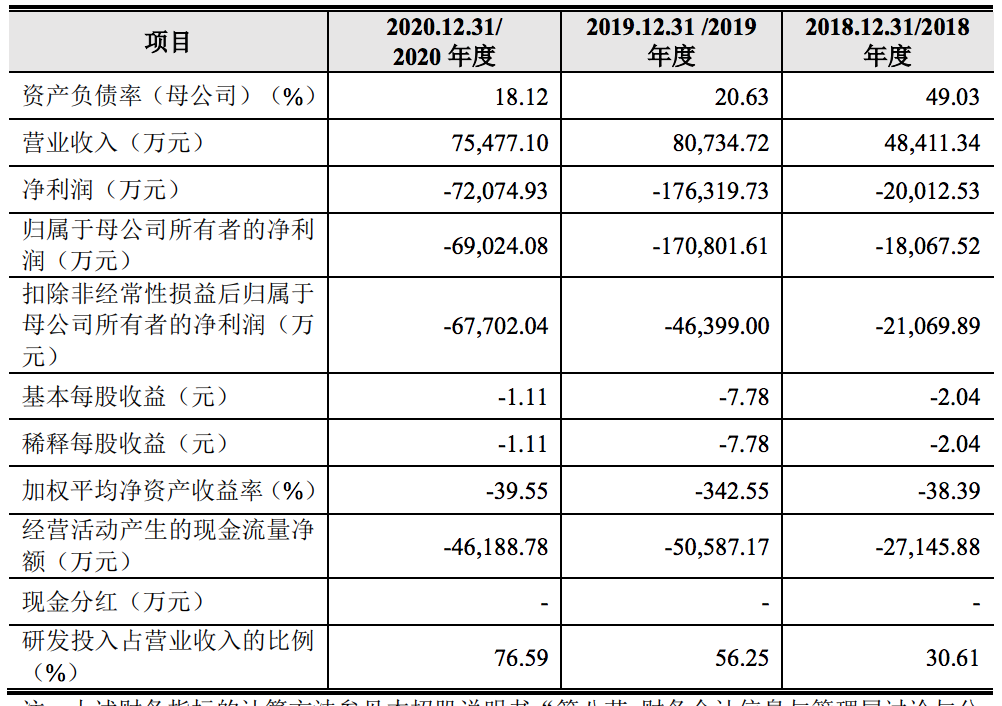 云从科技将上会：研发投入递增，负债率下降，股权激励费用达13亿