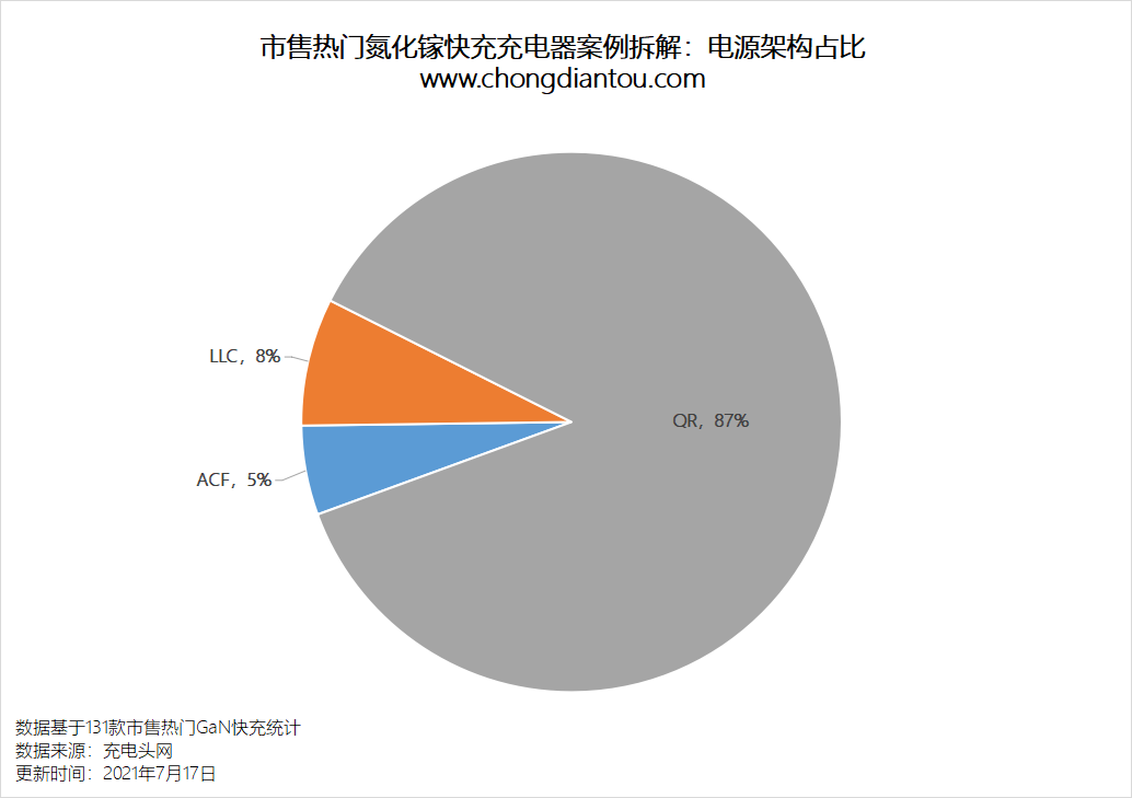 拆解完131款氮化镓快充，我们得到了8个重要数据