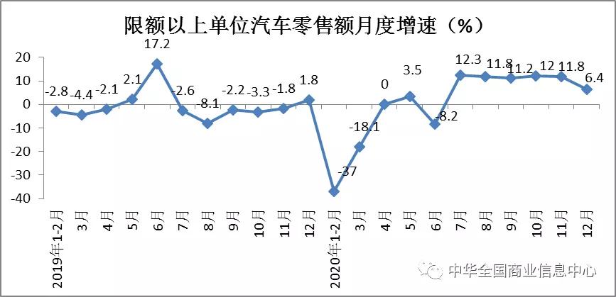 权威发布 | 2020年1-12月份消费品市场运行情况分析