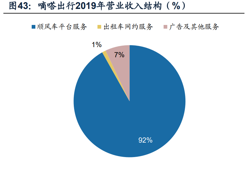 顺风车细分龙头嘀嗒出行专题研究报告