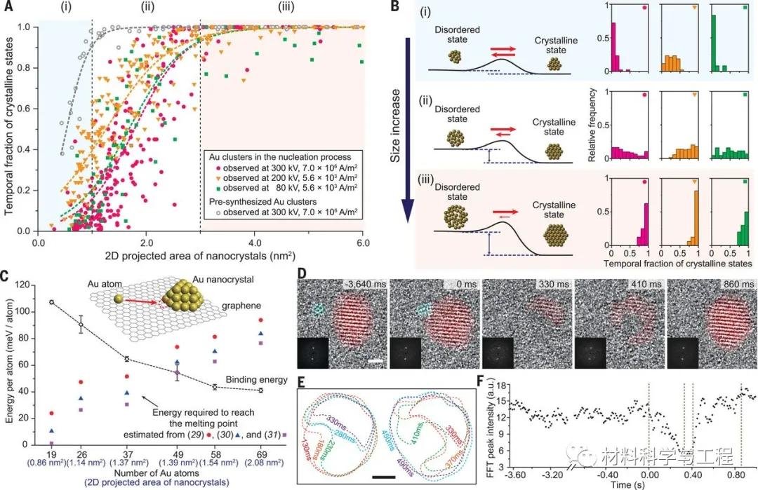 今日重磅《Science》：晶体形核过程取得重要发现