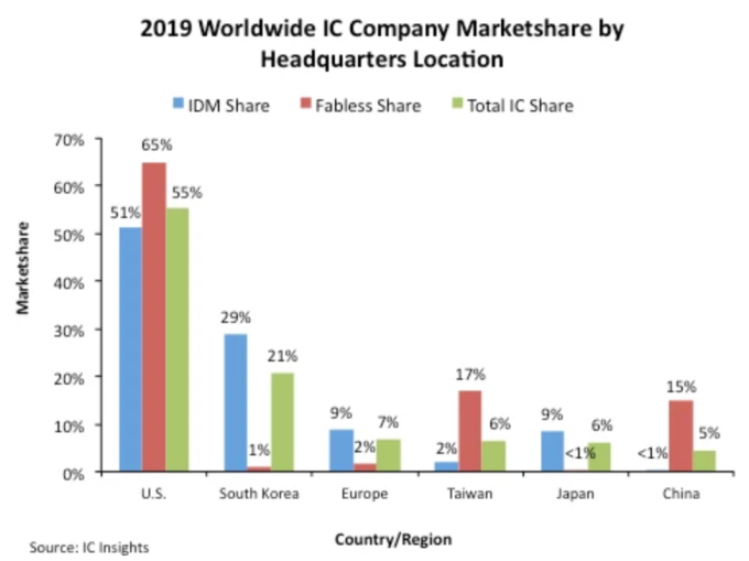 2020年全球IC市场报告：美国稳居龙头，韩国位居第二