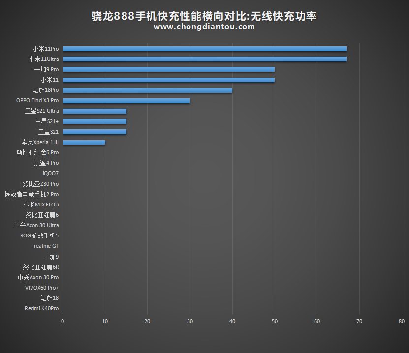 26款骁龙888手机快充性能横向对比，差距竟然这么大