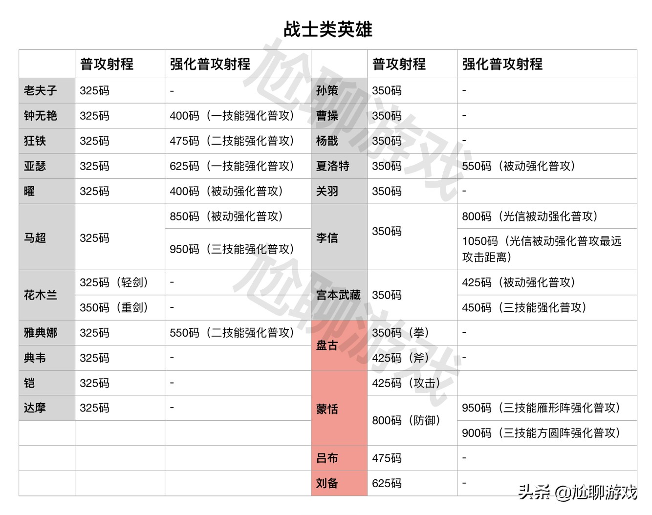 王者荣耀全英雄普攻射程统计：5个射程档，11个英雄可塔外A塔