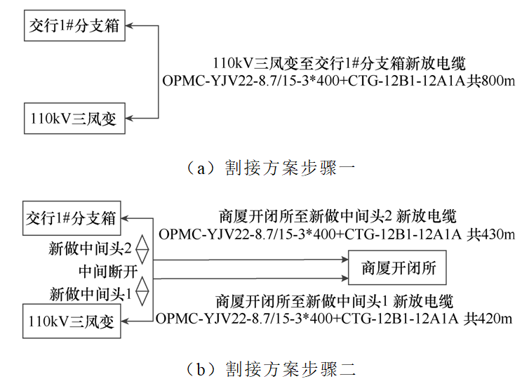 光纤复合中压电缆在配网中的应用