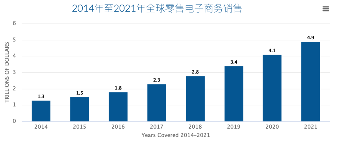 2021年值得关注的全球电子商务十大趋势