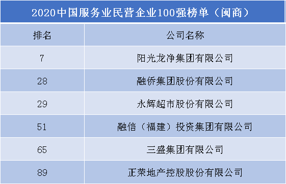 21家闽企上榜！2020中国民营企业500强名单出炉