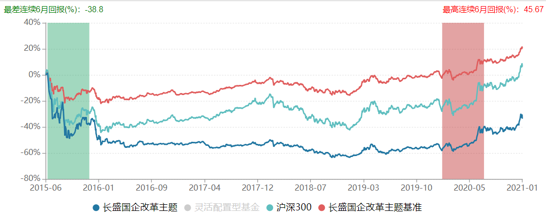 基金2年翻倍的比比皆是，这195只基金却从成立以来仍在亏损