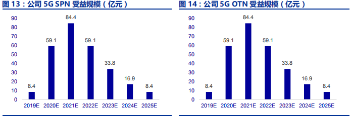 烽火通信：光通信行业的龙头企业，未来2年复合增长率高达30%