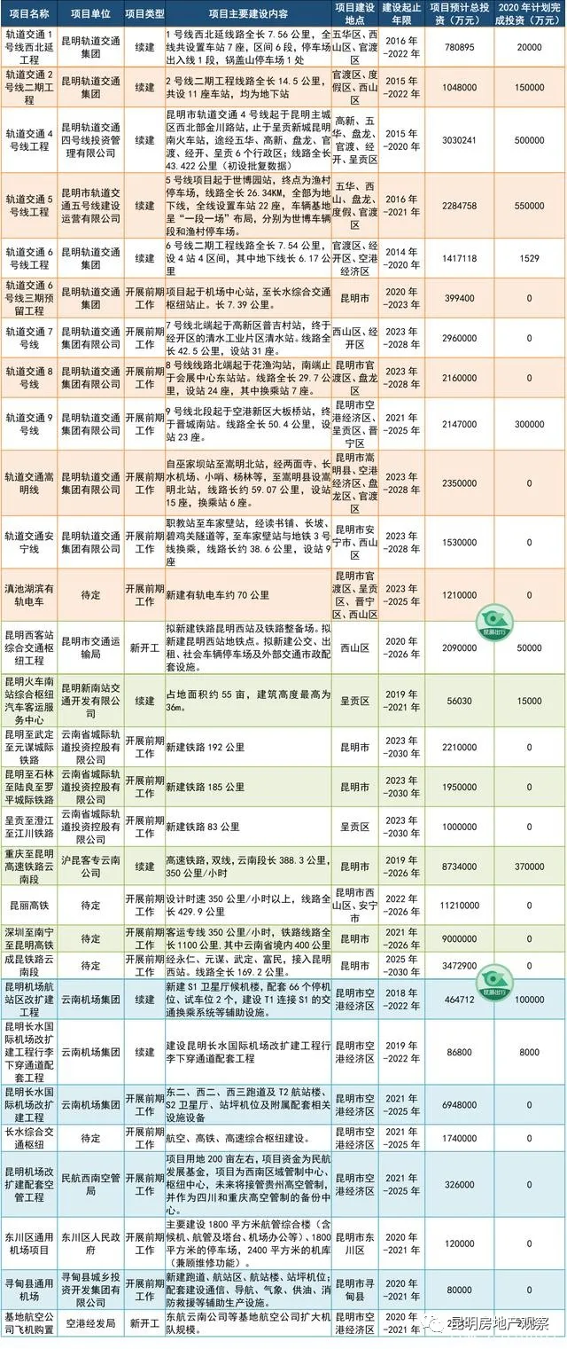 昆明在建及前期工作地铁、有轨电车、铁路、机