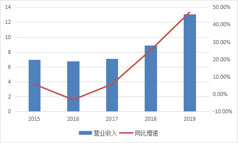 35家基金共同持有，6个月涨幅超过150%，现在的价