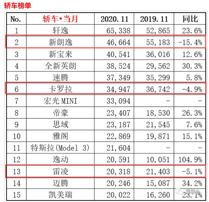 11月轿车销量TOP15：桑塔纳落榜，特斯拉Model3上榜