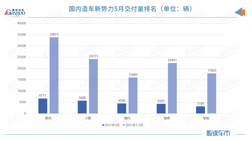 E周看點丨哪吒5月銷量超理想進前三；360汽車團隊薪酬待遇全放開