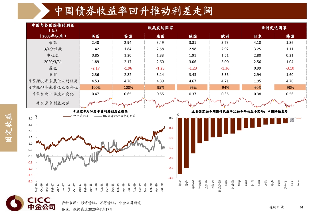 宏观经济与投资策略分析：图说中国，2020年三季度