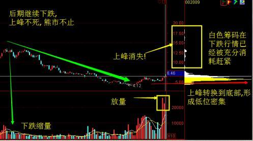 中国股市：“主升浪”强势股启动前，“筹码分布”都有这样的特征