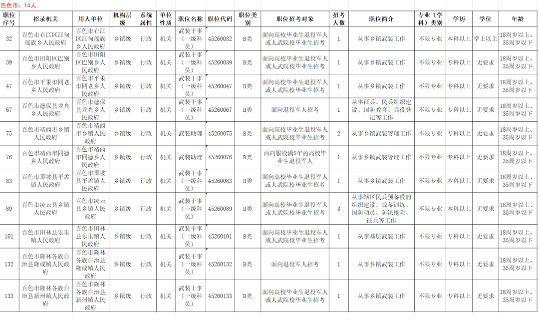 78个公务员岗位定向招录退役军人120人！2月24日开始报名