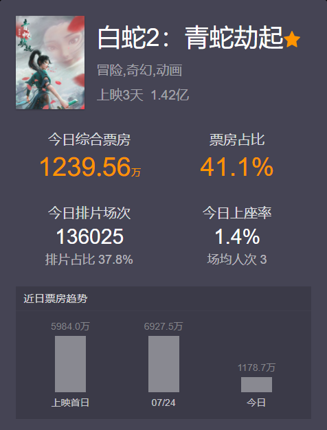 上映3天票房破1.4亿，打败《中国医生》拿下冠军，国漫之光来了？