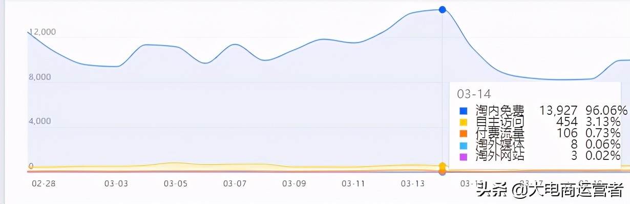 淘宝付费推广带动免费流量，引爆店铺搜索访客